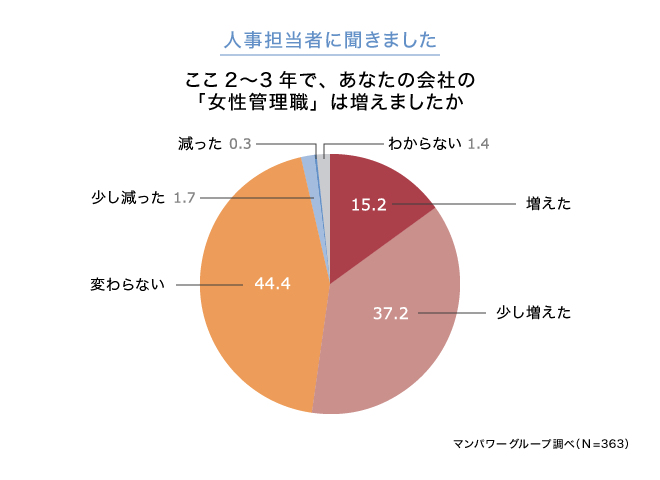 人事担当者に聞きました。ここ2~3年で、あなたの会社の女性管理職は増えましたか