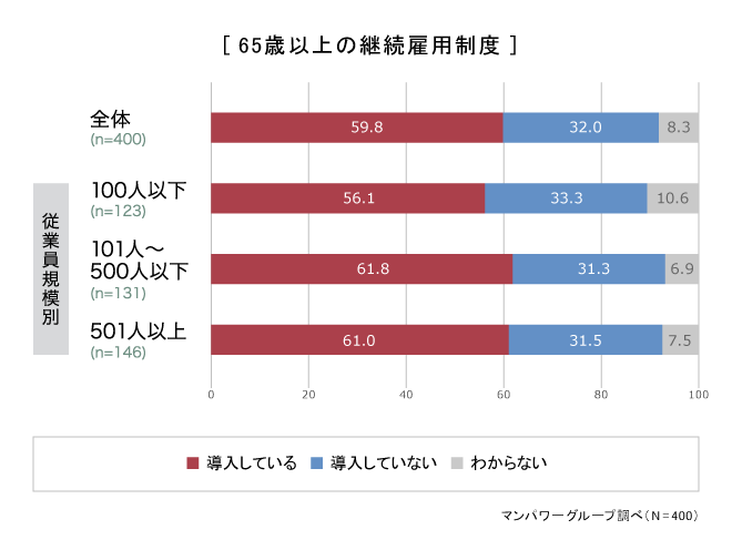 シニア雇用制度の導入状況_65歳以上の継続雇用制度 シニア雇用制度の導入状況_65歳以上の継続雇用制度