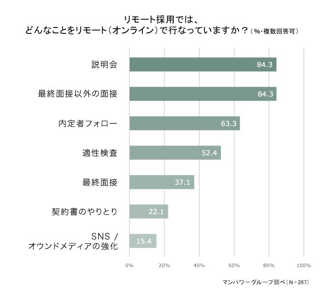 リモート採用ではどんなことをリモート(オンライン)で行っていますか