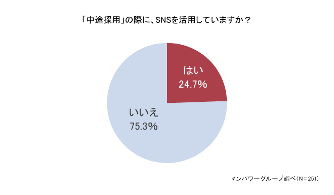 「中途採用」の際に、SNSを活用していますか?