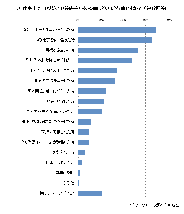 仕事上でやりがいや達成感を覚えるのは「給与・ボーナス等が上がった時」