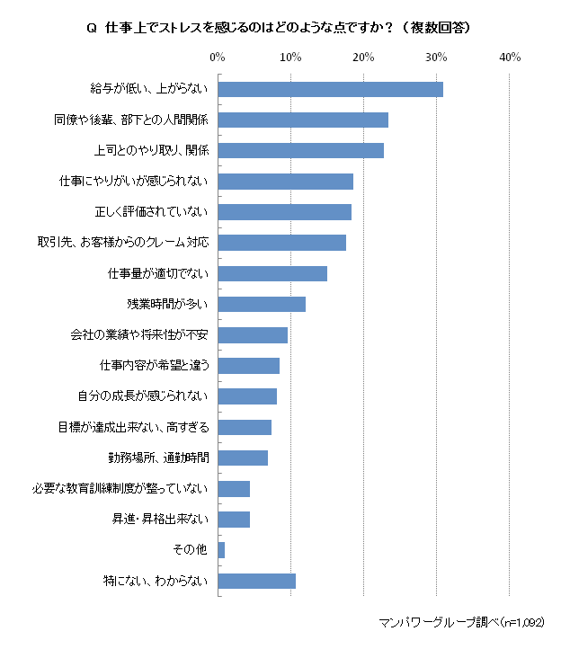 仕事上でストレスを感じる点は「給与が低い、上がらない」