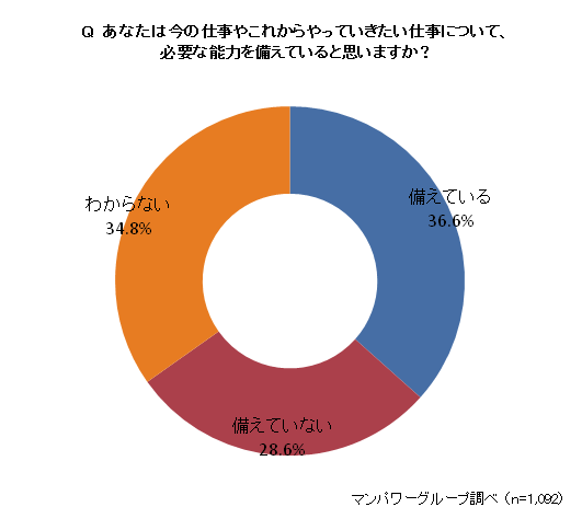 仕事に必要な能力を「備えている」