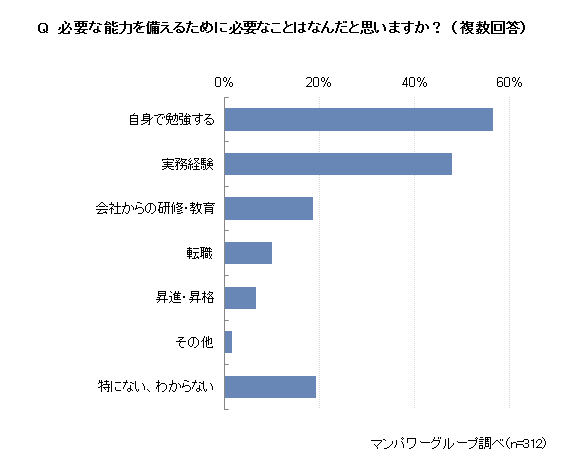 必要な能力を備えるために必要なこと