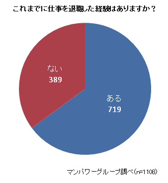 仕事を退職した経験