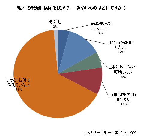 現在の転職に関する状況