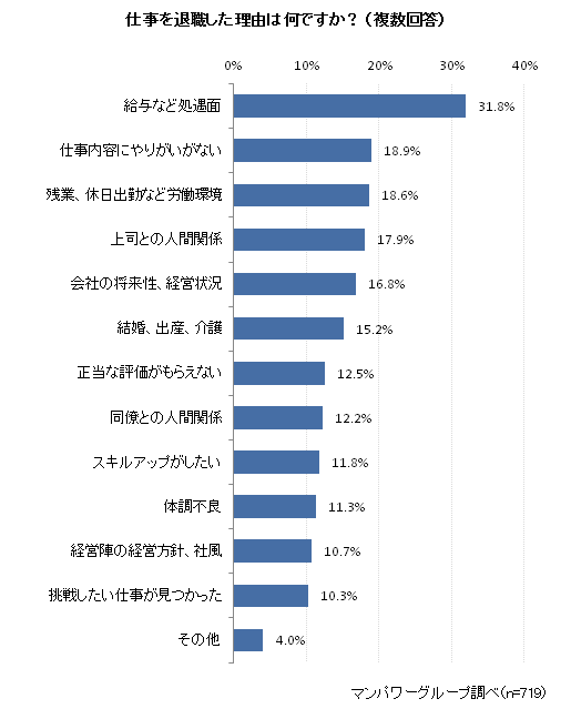 仕事を退職した理由