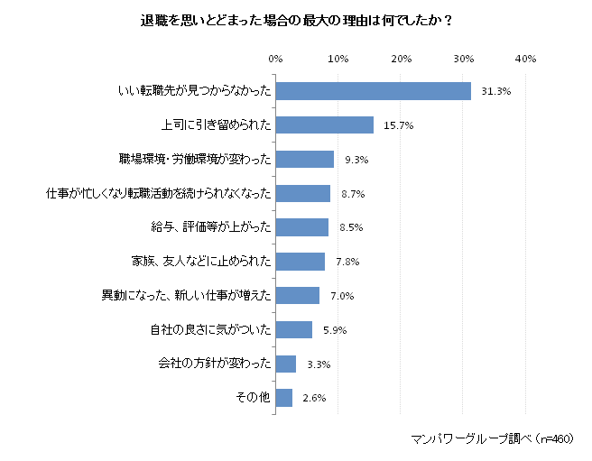 退職を思いとどまった場合の最大の理由