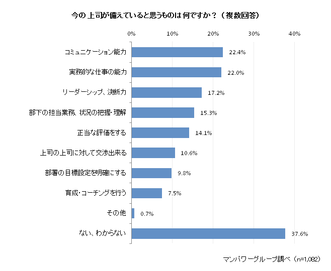 今の上司が備えていると思うもの