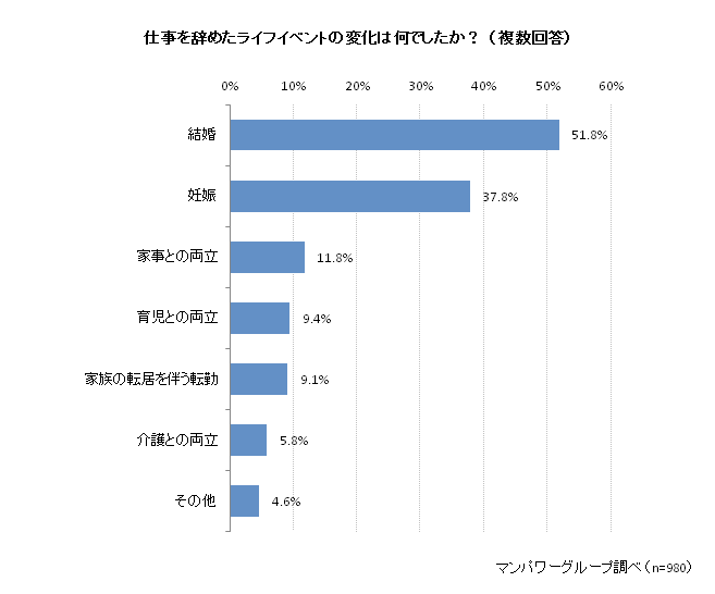 仕事を辞めたライフイベントの変化