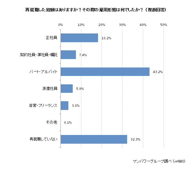 再就職した際の雇用形態