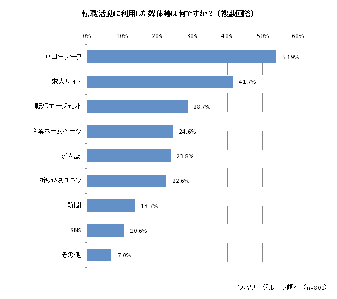 転職活動に利用した媒体等