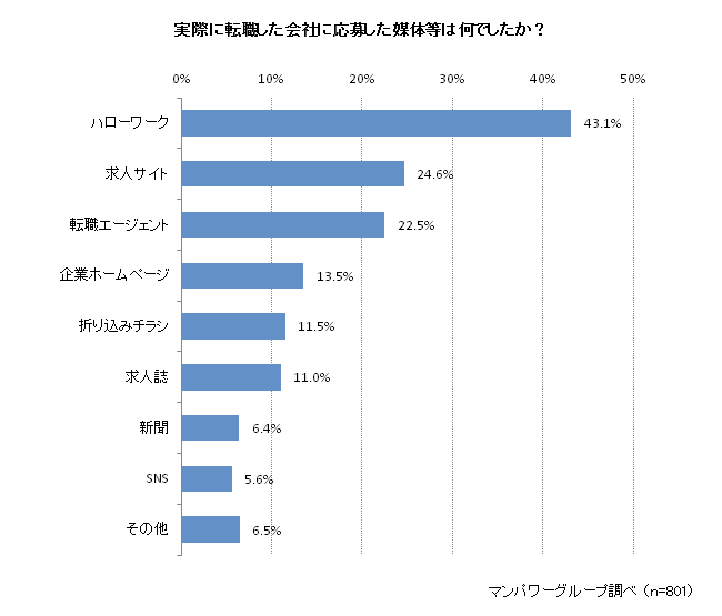 実際に転職した会社に応募した媒体等