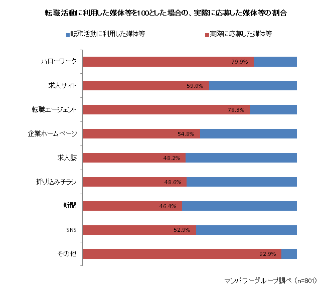 転職活動に利用した媒体等と実際に応募した媒体等の比較