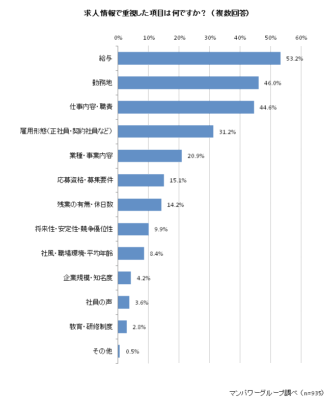 求人情報で重視した項目