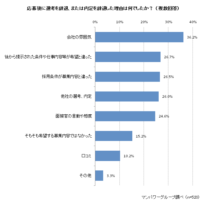 応募後に選考を辞退、または内定を辞退した理由