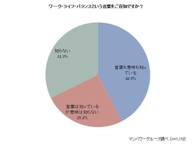 ワーク・ライフ・バランスの認知