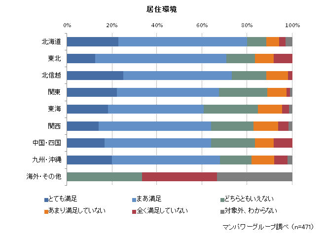 居住環境