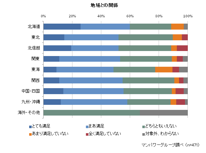 地域との関係