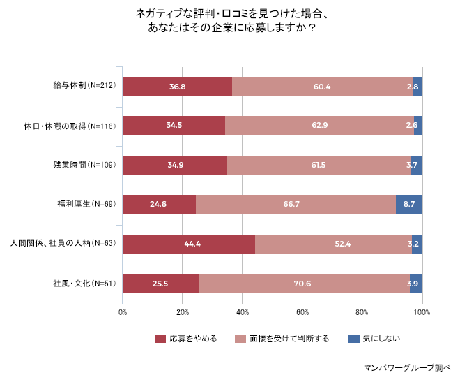 2割以上がネガティブな評判・口コミを見て応募をやめている