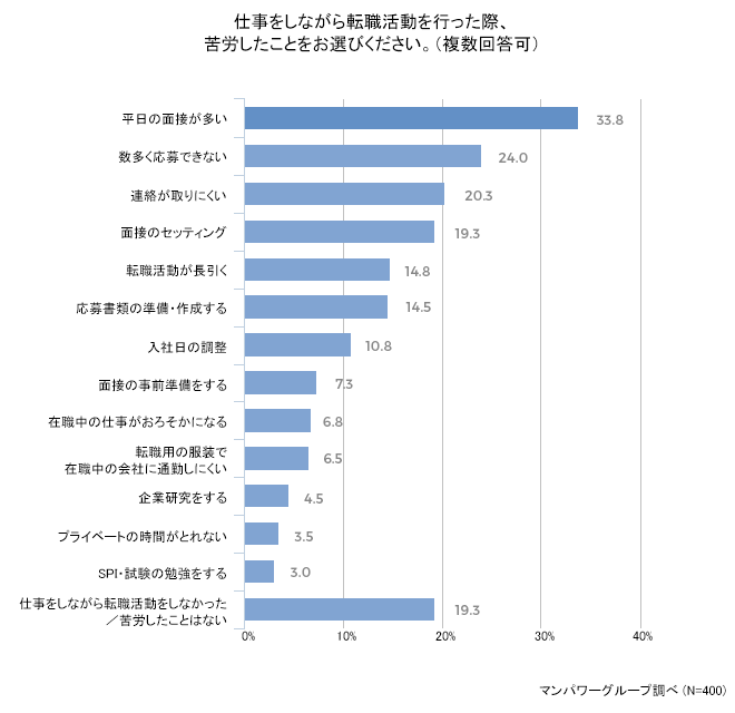 働きながら転職活動する人の実態における調査報告 人材派遣 人材紹介のマンパワーグループ