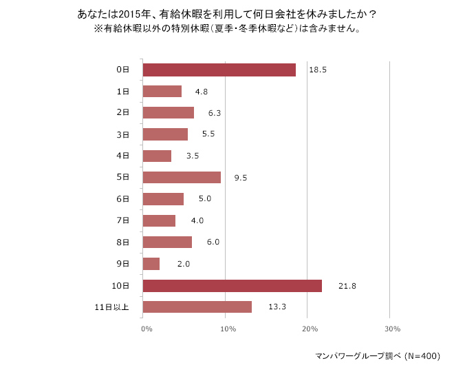 労基法改正関連調査 有給休暇を取得できない理由 男性は仕事量が多い 女性は迷惑がかかる 人材派遣 人材紹介のマンパワーグループ