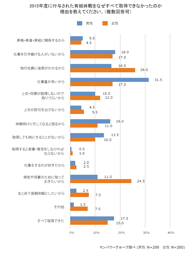 男性は「仕事量が多い」、女性は「迷惑がかかる」「病気や用事にとっておきたい」が取得できない理由に