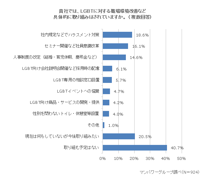 LGBTに関する取り組みをしている企業は4割弱