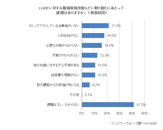 LGBTに関する取り組みの課題は「当事者不明」「人的余裕がない」