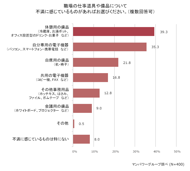 不満に感じるトップ2は「休憩用の備品」「自分専用の電子機器」