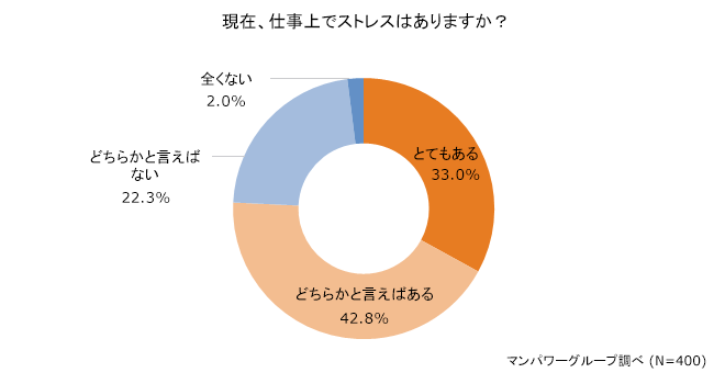 7割以上が「ストレスを感じている」という現状