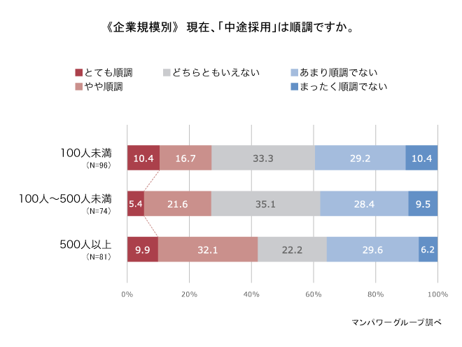 ≪企業規模別≫現在、「中途採用」は順調ですか。