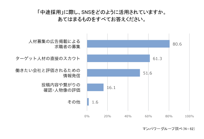 「中途採用」に際し、SNSをどのように活用されていますか。あてはまるものをすべてお答えください。