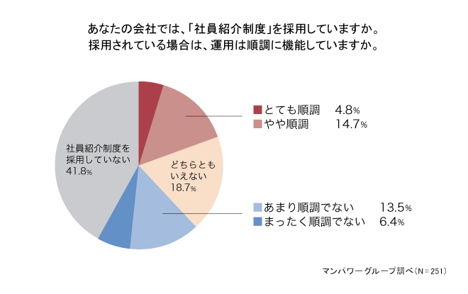 あなたの会社では、「社員紹介制度」を採用していますか。採用されている場合は、運用は順調に機能していますか。