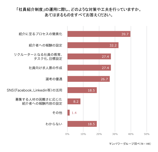 「社員紹介制度」の運用に際し、どのような対策や工夫を行っていますか。あてはまるものをすべてお答えください。
