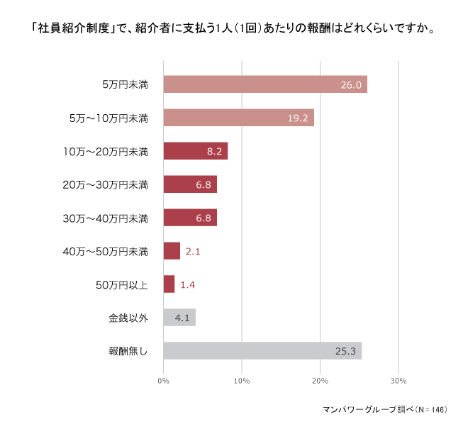 「社員紹介制度」で、紹介者に支払う1人(1回)あたりの報酬はどれぐらいですか。
