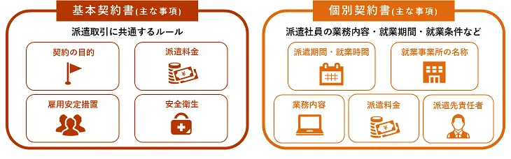 人材派遣の初回契約
