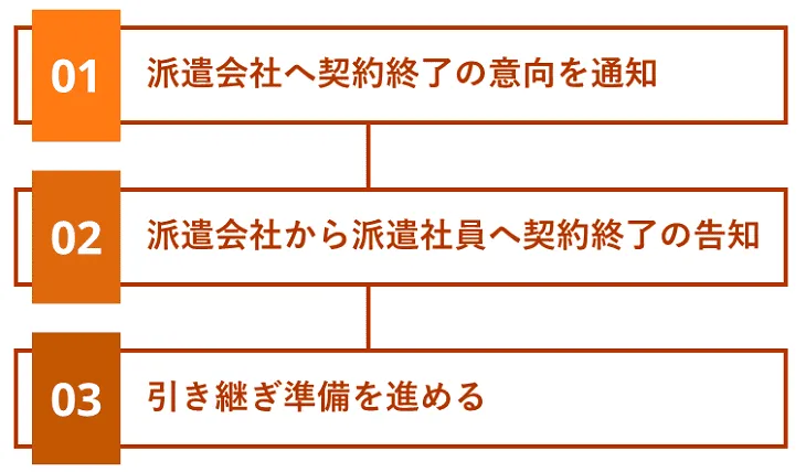 派遣契約を終了したい場合の手順