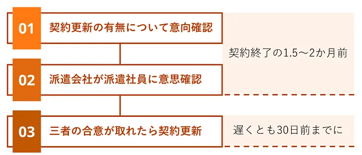契約更新の流れ