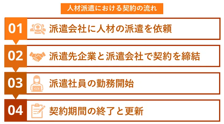 派遣会社に人材の派遣を依頼