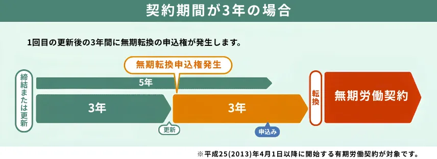 無期転換申込権