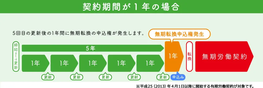 無期転換申込権
