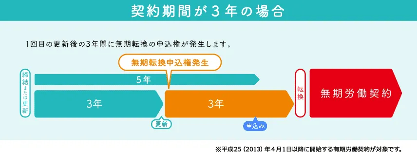 無期転換申込権