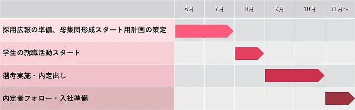 秋採用のスケジュールと準備の流れ