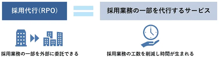 採用代行（RPO）とは？