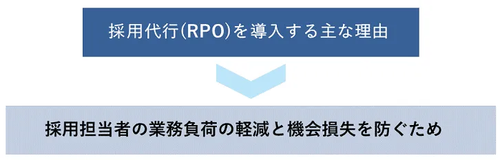 採用代行（RPO）を導入