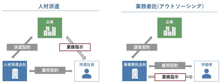 人材派遣、人材紹介との違い