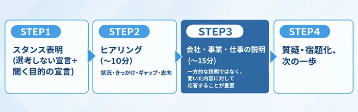 入社意欲を高める理想的な面談設計・3つのポイント
