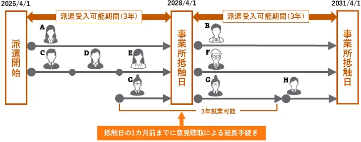 事業所単位の抵触日