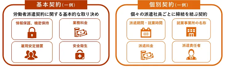 派遣先企業と派遣会社との契約